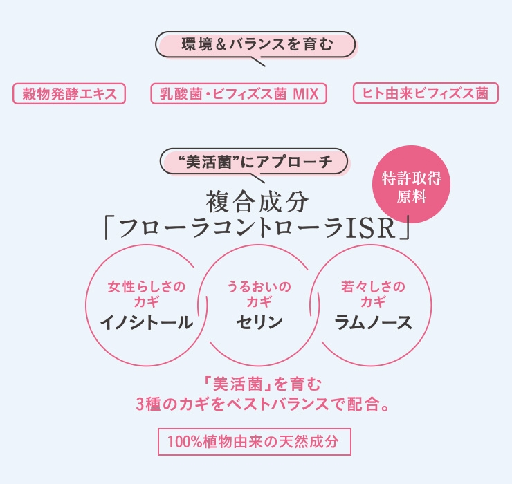 RF28 インナースキン ビューティフローラサプリメント